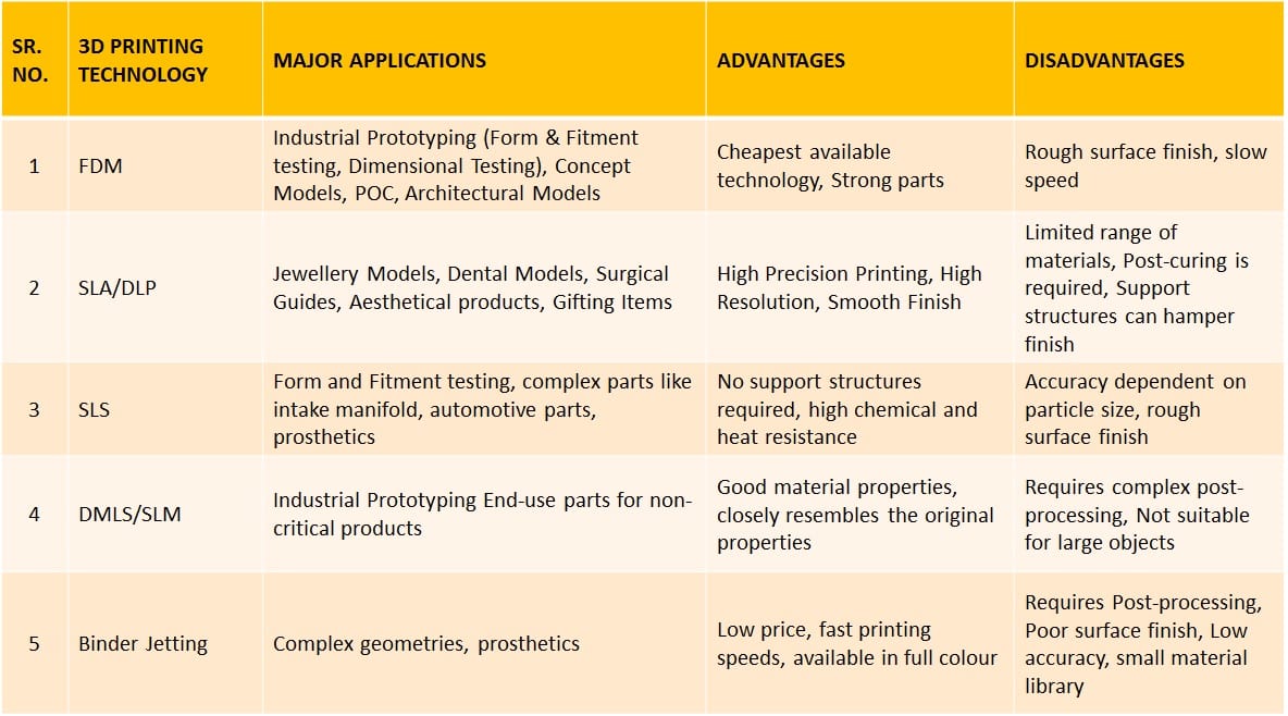 Above 3D Printing Technology Applications Advantages ...