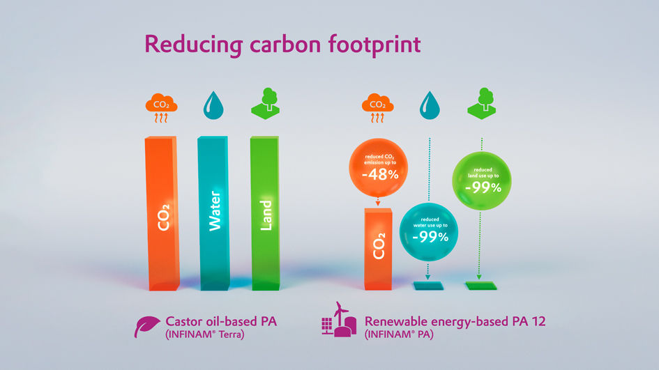 New sustainable INFINAM® PA12 powders to reduce carbon footprint