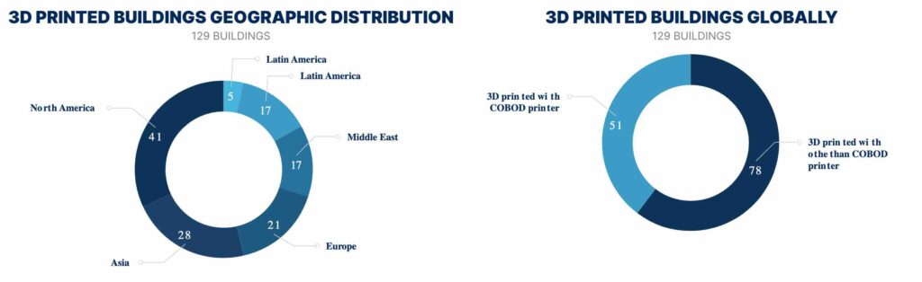 Geographic distribution of 3D printed buildings