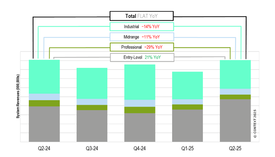 Global 3D Printer Market trend shows stark divide between Entry-Level Growth and Industrial Decline