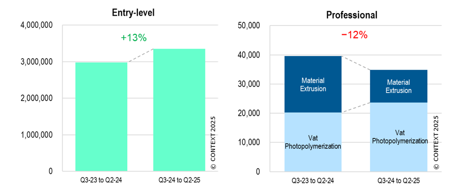 TTM global Entry-level & Professional 3D printer shipments
