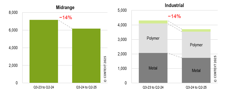 TTM global Mid-range & Industrial 3D printer shipments