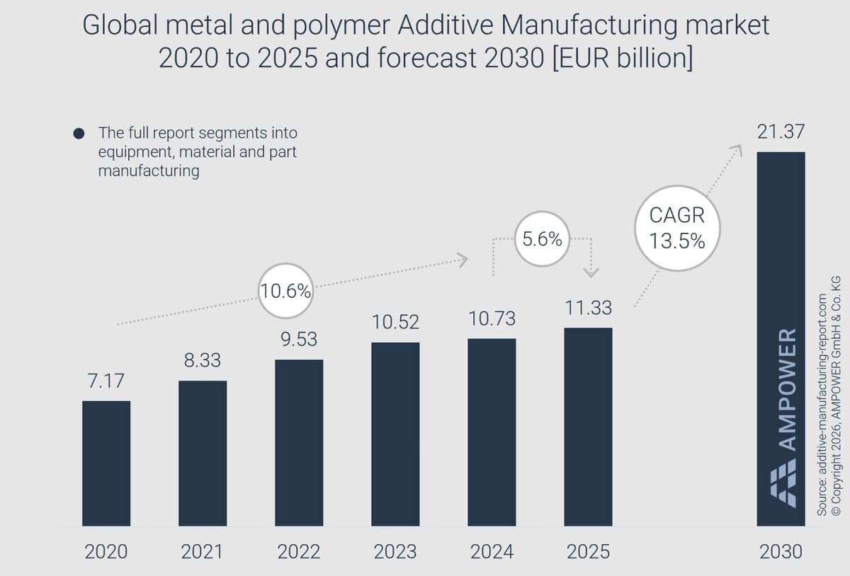 AMPOWER Report 2026 chart showing global additive manufacturing market growth to EUR 11.33 billion in 2025 and forecast to 2030