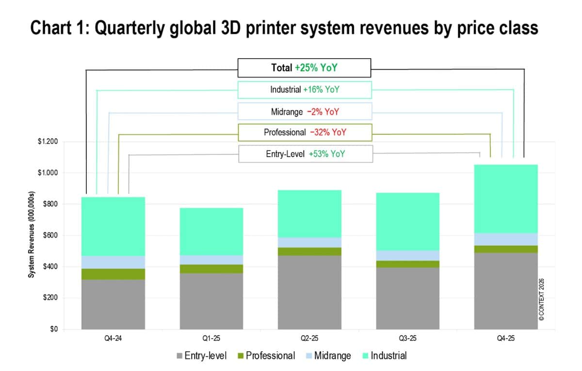 Quarterly global 3D printer system revenues by price class showing entry-level 3D printers delivering a 53% year-on-year revenue increase in Q4 2025