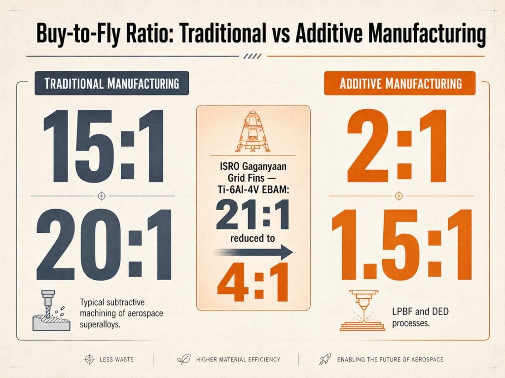 Infographic comparing buy-to-fly ratios relevant to 3D printing in Indian aerospace: left panel shows traditional manufacturing ratios of 15:1 and 20:1 for typical subtractive machining of aerospace superalloys; centre panel highlights the ISRO Gaganyaan grid fins case study with Ti-6Al-4V EBAM reducing the ratio from 21:1 to 4:1; right panel shows additive manufacturing ratios of 2:1 and 1.5:1 achieved through LPBF and DED processes; bottom bar reads Less Waste, Higher Material Efficiency, Enabling the Future of Aerospace