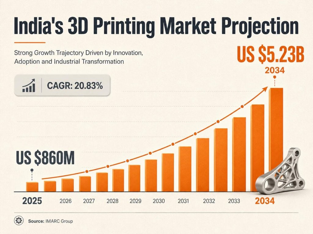 Bar chart infographic for 3D printing in Indian aerospace market growth titled India's 3D Printing Market Projection, showing ten ascending orange vertical bars representing each year from 2025 to 2034, with the 2025 bar labelled US $860M at the left and the 2034 bar labelled US $5.23B at the right, a CAGR of 20.83% displayed in a badge at the upper left, a curved orange growth trend line overlaying the bars, a 3D printed metal topology-optimised bracket visible at the lower right, and a Source: IMARC Group attribution at the bottom left