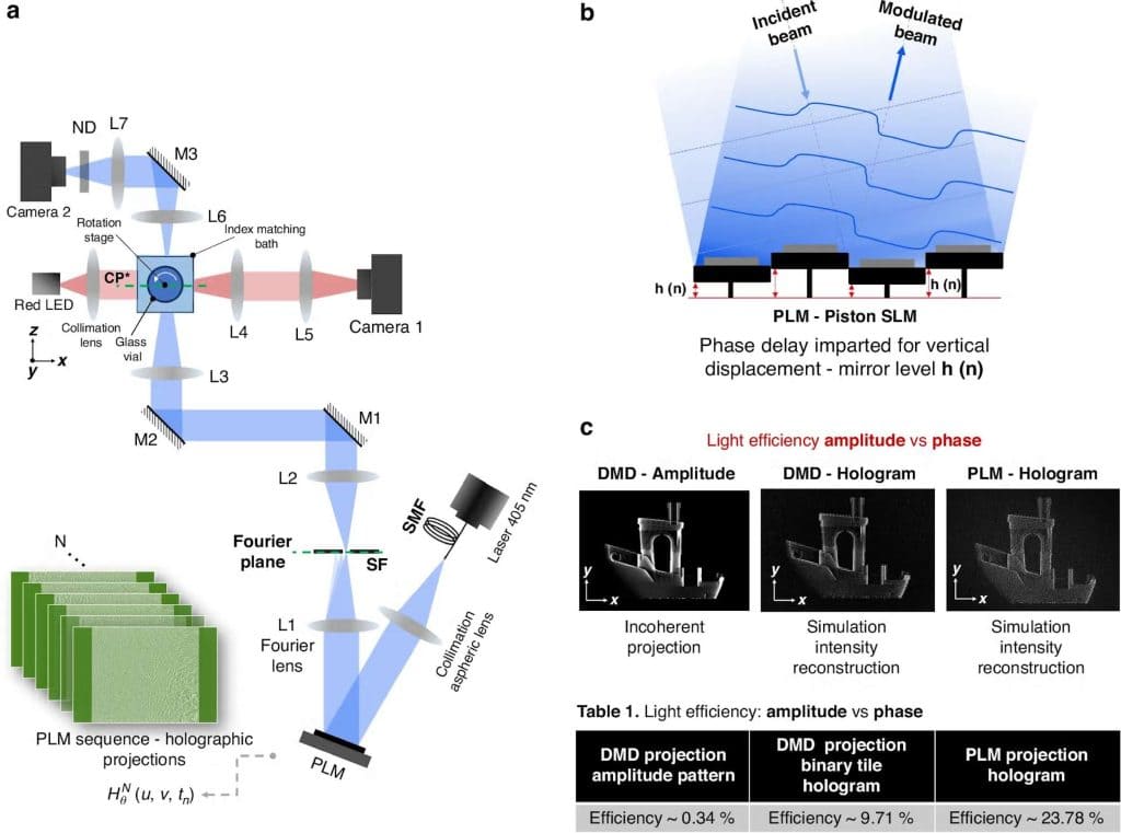 Optical configuration diagram and light efficiency comparison table for EPFL's holographic volumetric 3D printing system showing PLM piston spatial light modulator mechanism and DMD versus PLM projection performance